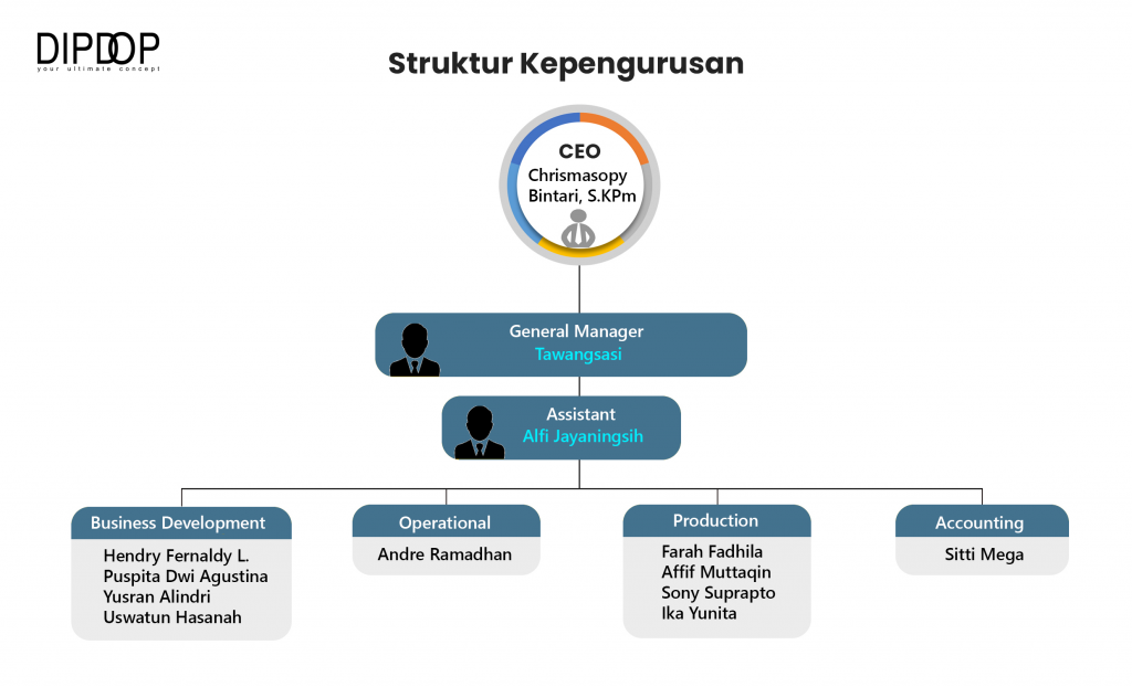 Structure Organization - DIPDOP