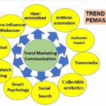 Tren Komunikasi Pemasaran yang Wajib Diketahui di Tahun 2024
