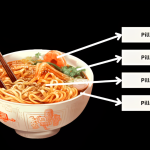 Bikin Content Pillar Pakai Analogi Mie Goreng