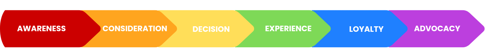 Tahapan Customer Journey