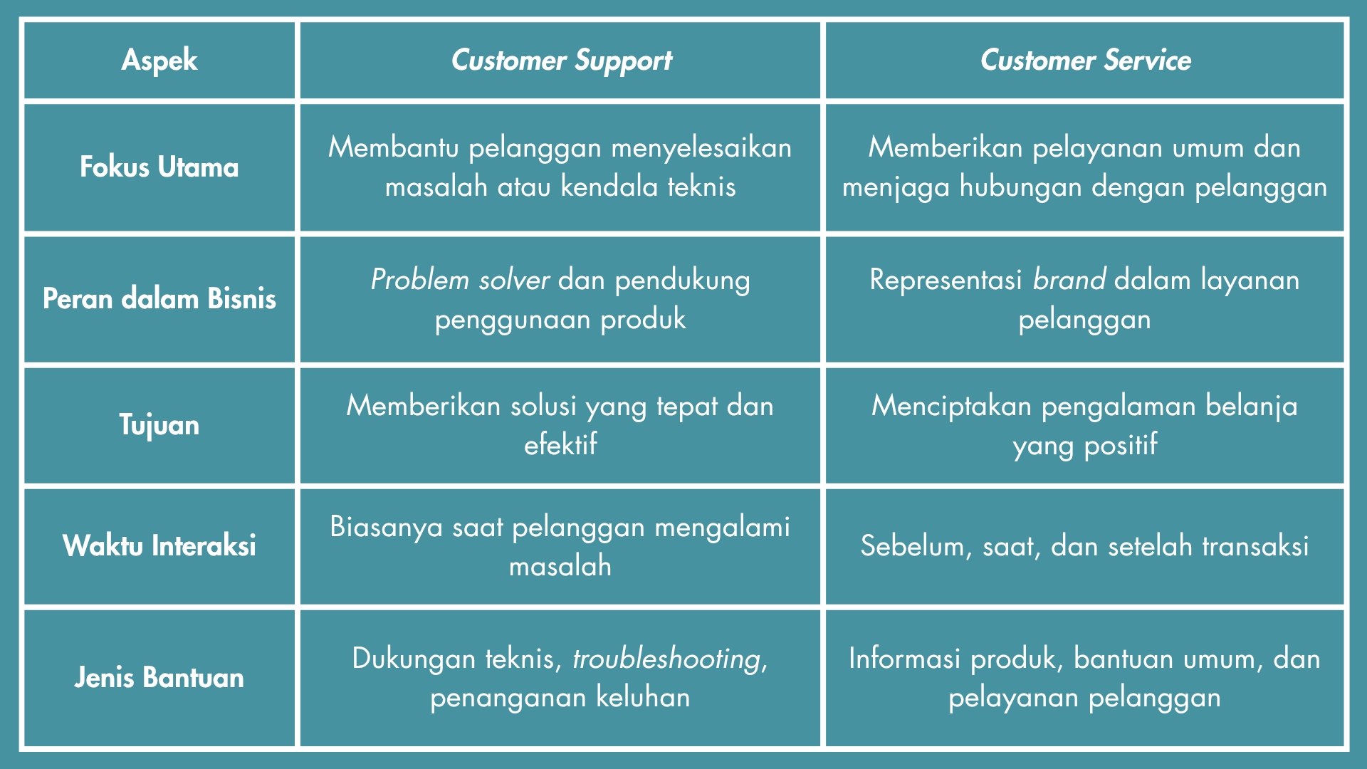 Perbedaan Customer Support dan Customer Service